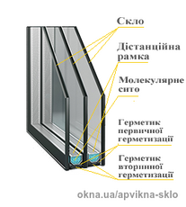Склопакет двокамерний базовий
